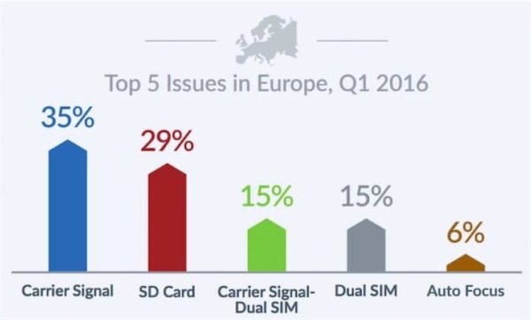 problemes smartphone europe