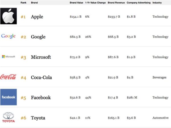 th_classement des marques Forbes 2016