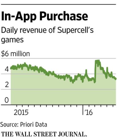 th_WSJ-Supercell-Daily-Revenue