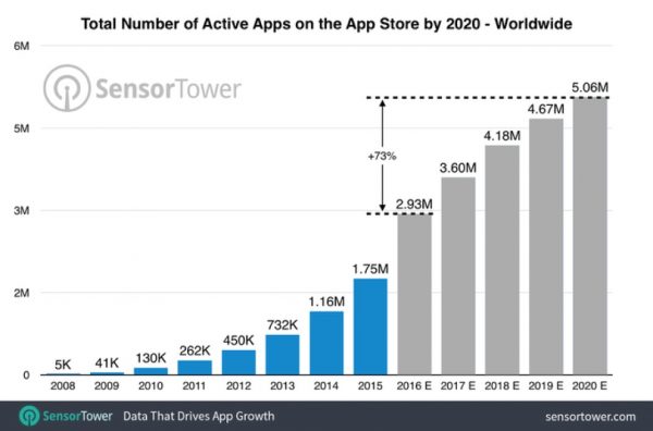worldwide-app-store-apps-by-2020