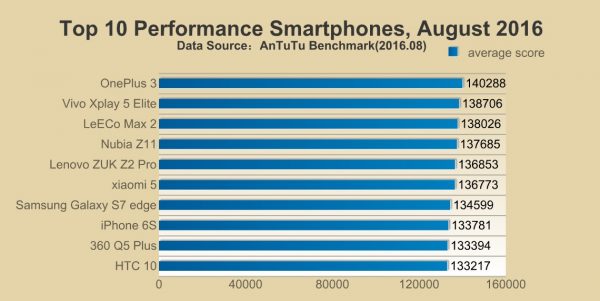 antutu-smartphones-android-aout-2016