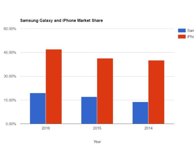 iphone-market-share-2014-2016