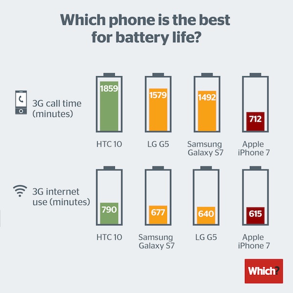 comparatif-batterie-iphone-7-autres-smartphones