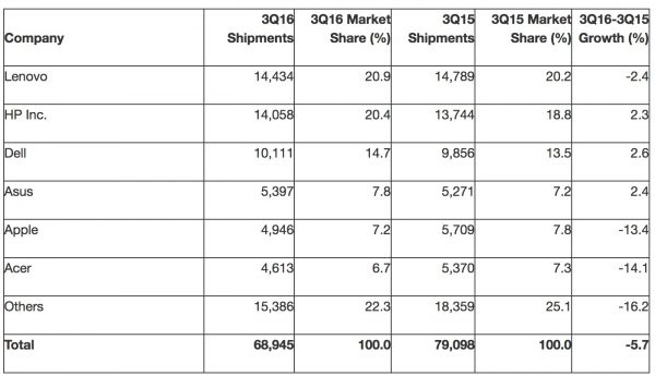 ventes-ordinateurs-mac-3eme-trimestre-2016