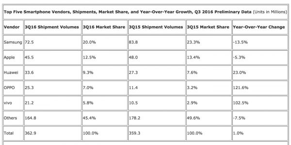 ventes-smartphones-3e-trimestre-2016