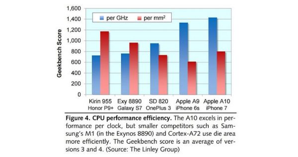 apple-a10-efficiency-small