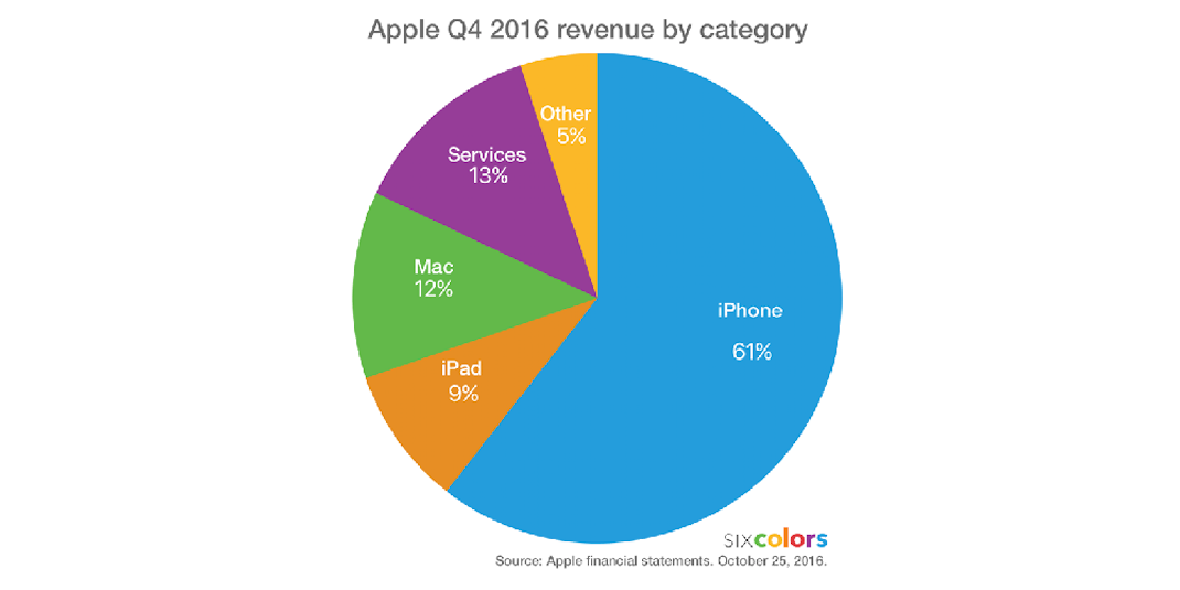 Apple, la société de l'iPhone...et des services ? iPhoneAddict.fr