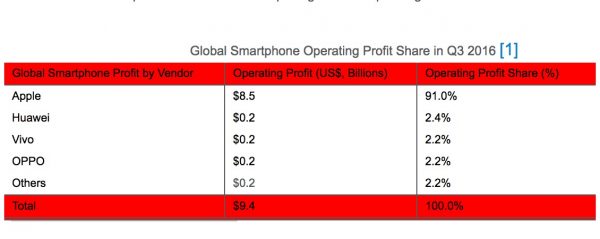 profits-apple-ventes-iphone-3e-trimestre-2016