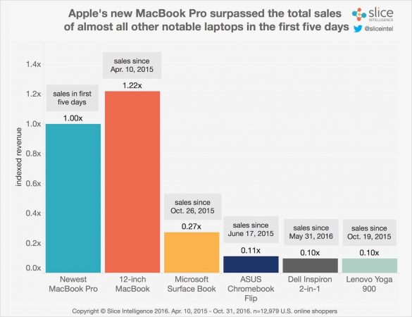 ventes-macbook-pro-2016-superieures-concurrence