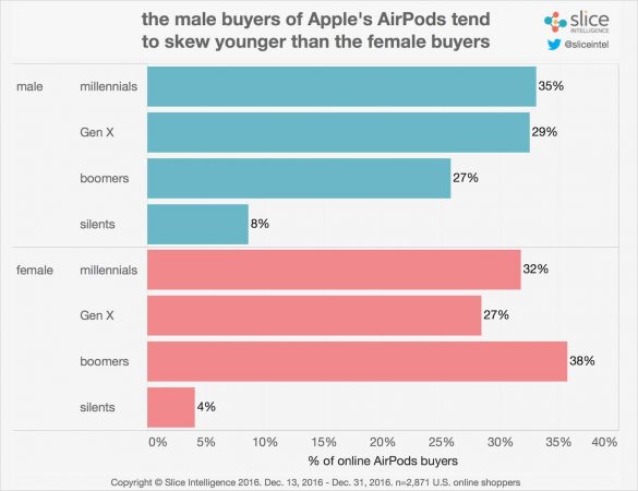 airpods-stats-homme-femme
