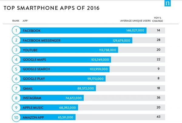 applications-plus-utilisees-smartphone-2016