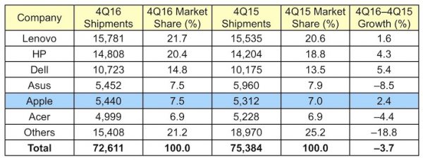 vente-mac-ordinateurs-4e-trimestre-2016