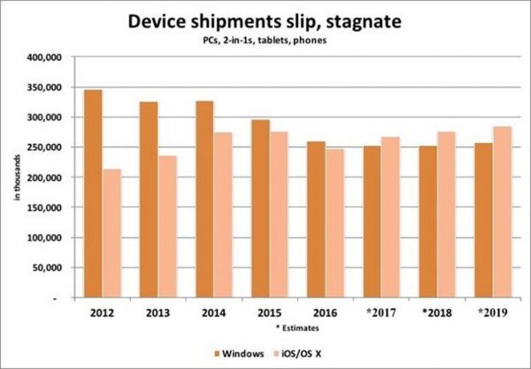 small_device-shipments-graph