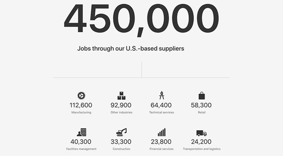 Apple se félicite d'avoir aidé à créer 2 millions d'emplois aux Etats