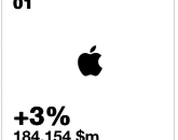 Apple marque classement