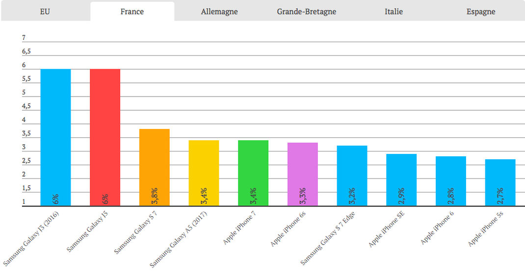 Samsung et Apple écrasent le marché du smartphone en France