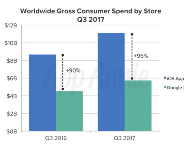 worldwide-consumer-spend-by-store-q3-2017
