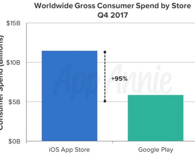 app annie Google Play vs App Store chiffre d’affaires Q4 2017