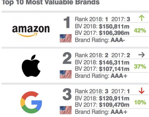 brand-finance-rankings-2018-2
