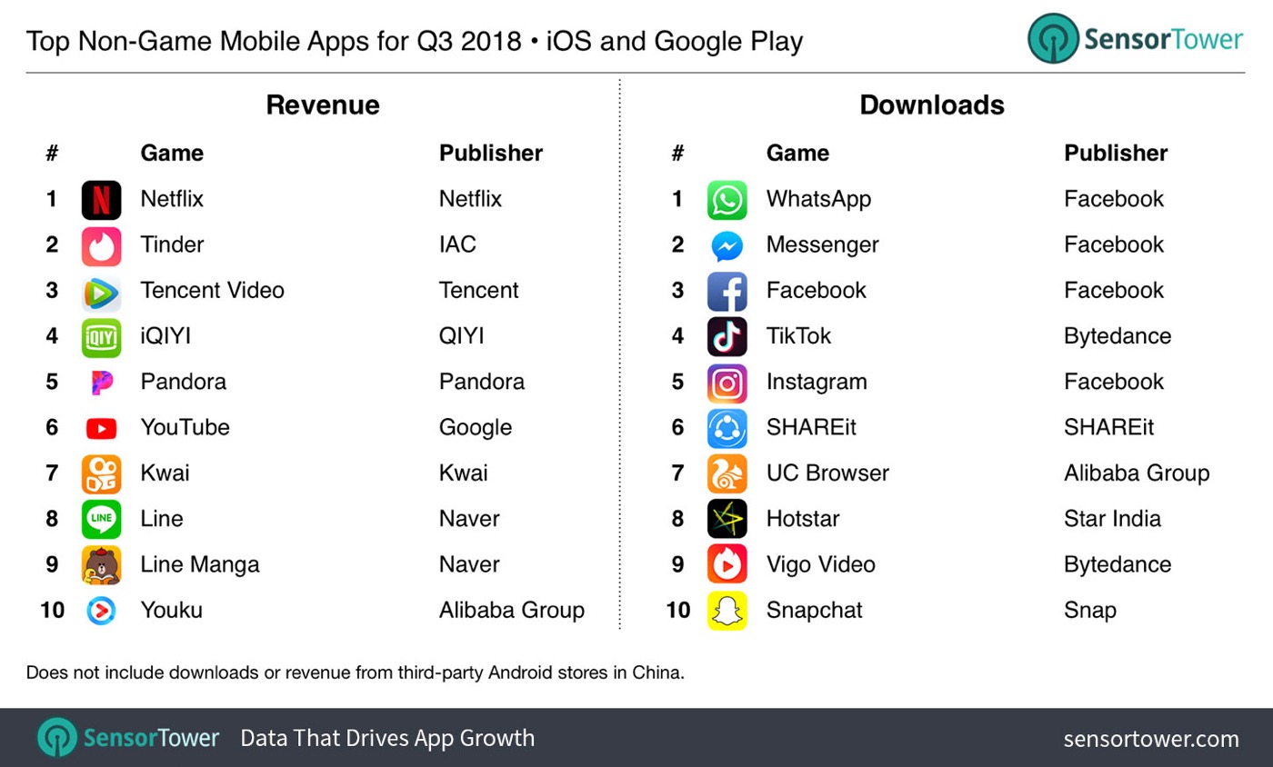 Applications : les utilisateurs sur iOS ont dépensé 93% de plus que les