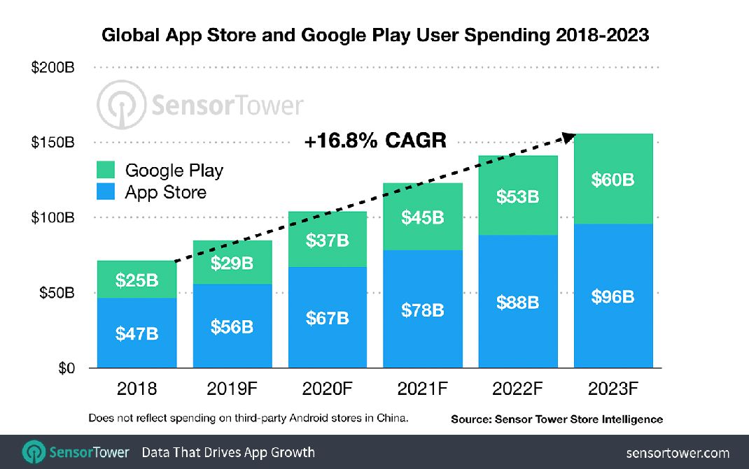 App Store le chiffre d'affaires devrait doubler d'ici 2023... grâce