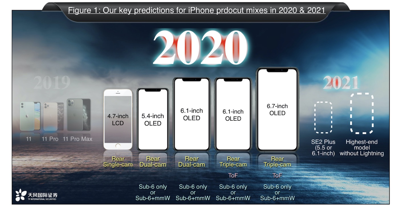 5 iPhone pour 2020 avec 4 tailles d'écrans et 4 modèles OLED iPhoneAddict.fr 5 iPhone pour 2020 avec 4 tailles d'écrans et 4 modèles OLED iPhoneAddict.fr