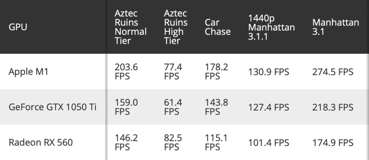 GPU Apple M1 vs GeForce GTX 1050 Ti vs Radeon RX 560