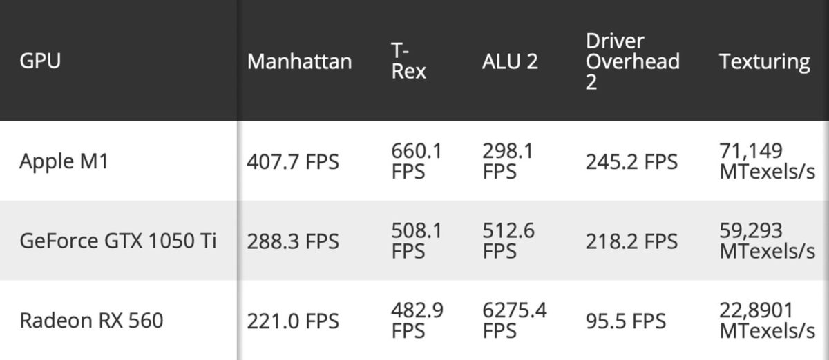 GPU Apple M1 vs GeForce GTX 1050 Ti vs Radeon RX 560 2