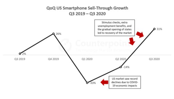 Ventes smartphones Q3 2020 1