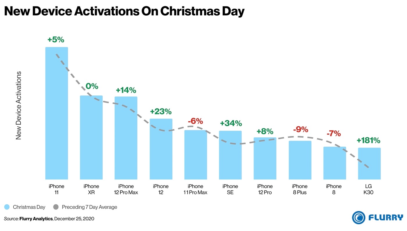 Activations iPhone Noel 2020