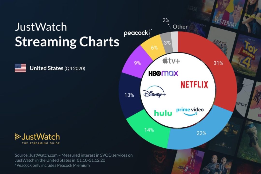 Apple TV+ a seulement une part de marché de 3% aux US