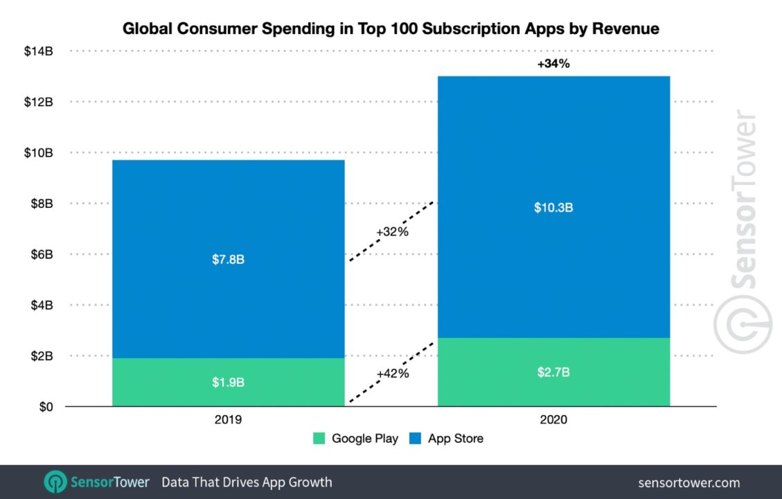 App Store : les dépenses pour les abonnements ont augmenté en 2020