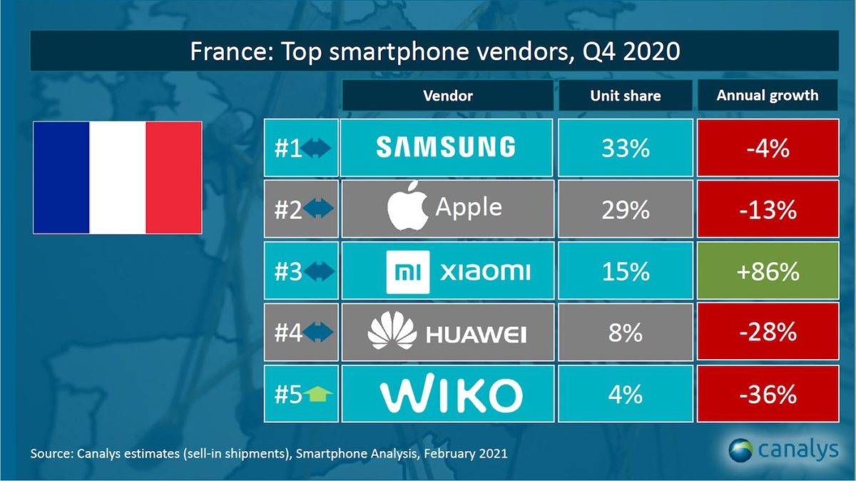 Ventes Smartphones France T4 2020