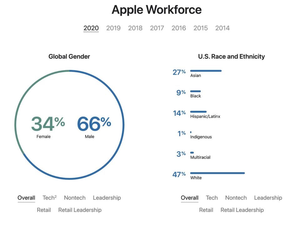 Apple dévoile ses données de 2020 pour la diversité des employés