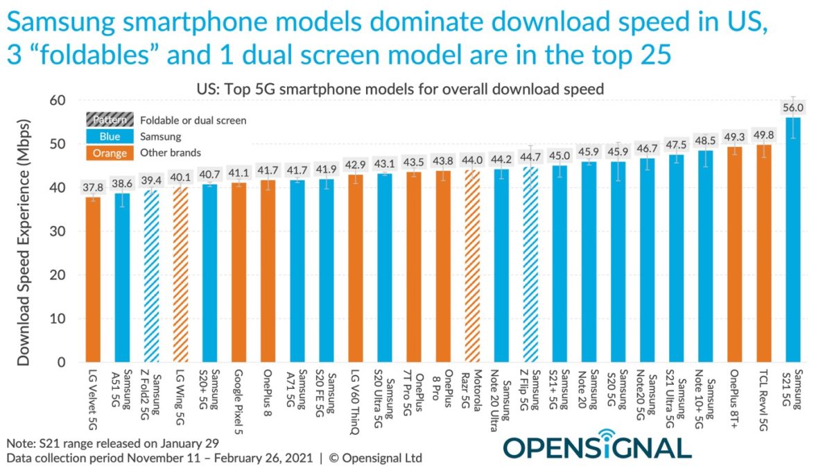 Debit 5G iPhone 12 vs Smartphones Android