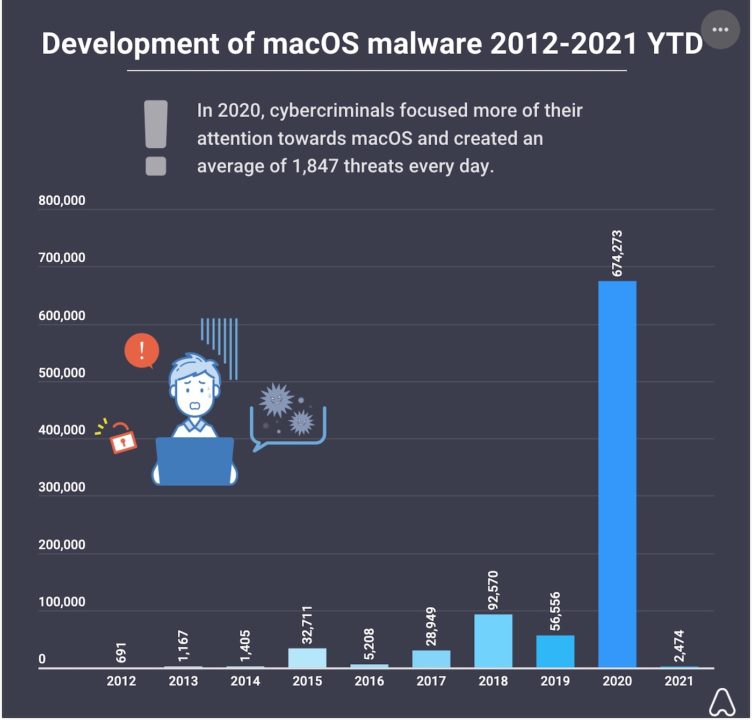 Malwares Mac Hausse 2020