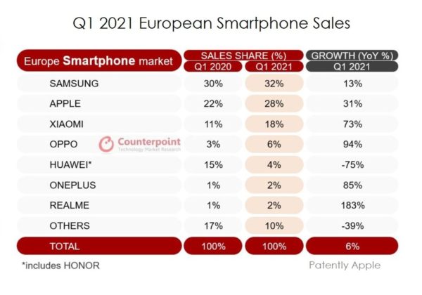 Pdm smartphone europe Q1 2021