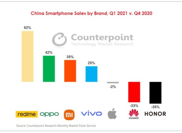 Vente iPhone Chine Q1 2021