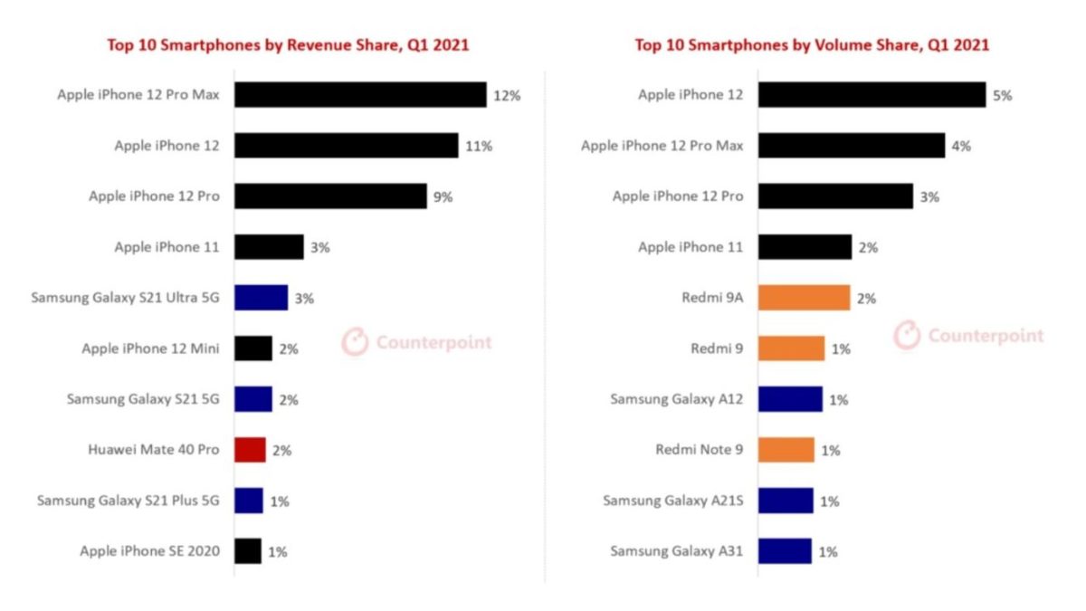 Q1 2021 les iPhone trustent les 4 premières places du classement des mobiles les plus vendus