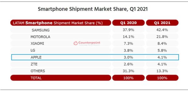 iPhone 12 Pdm Amérique Latine Q1 2021