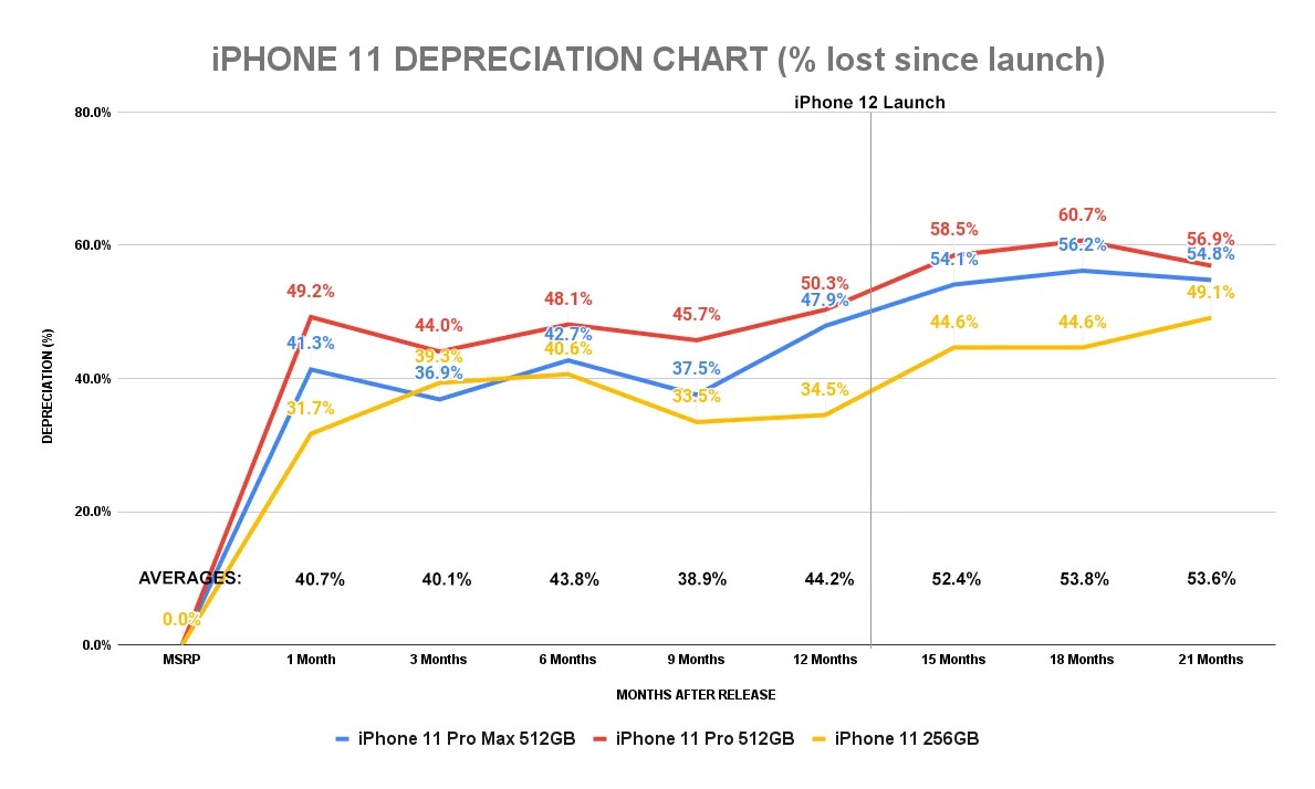 Charte Depreciation iPhone 11