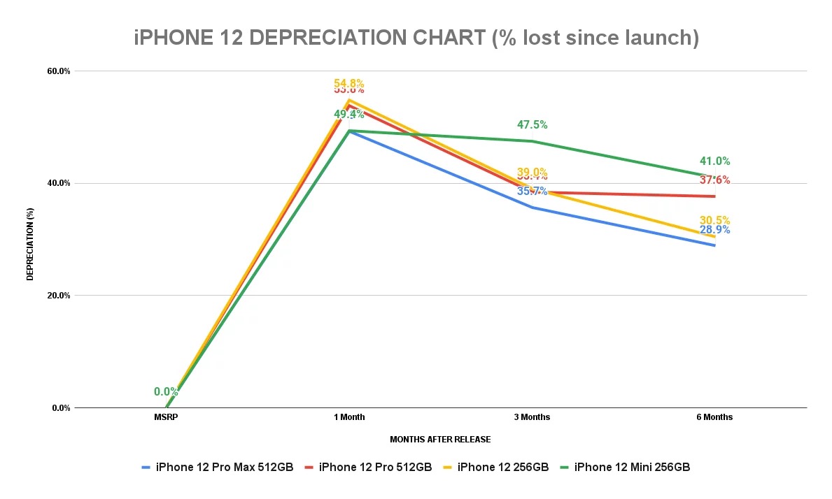 Charte Depreciation iPhone 12