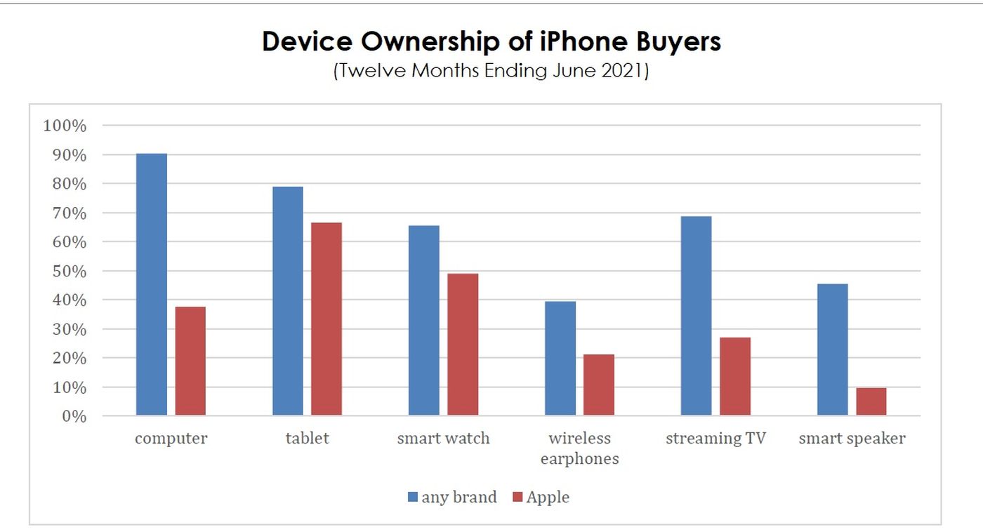 iPhone autres appareils