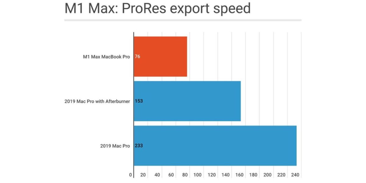 M1 Max ProRes bench