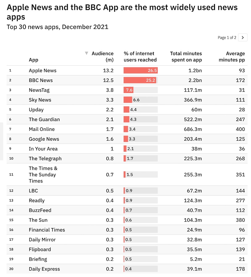 Apple News Classement Popularite Royaume-Uni