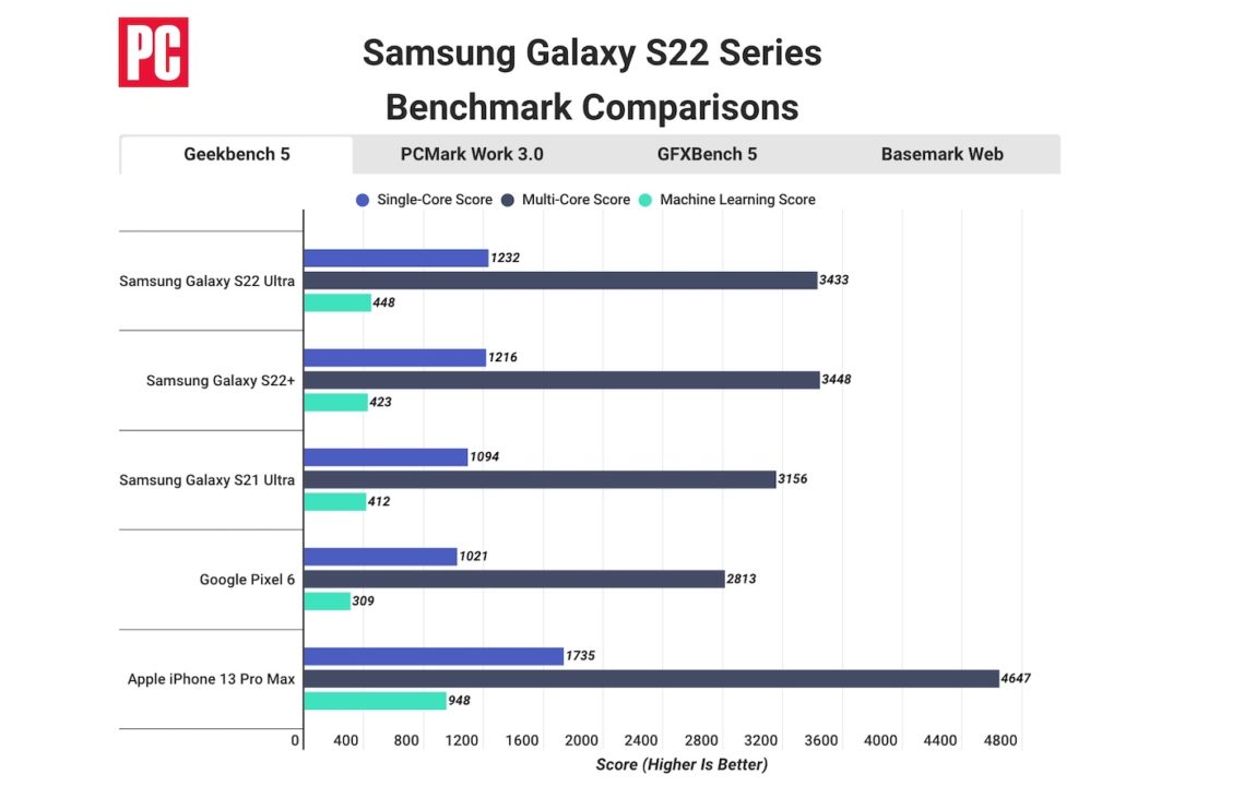 Benchmarks : l’iPhone 13 est 40% plus rapide que le Galaxy S22