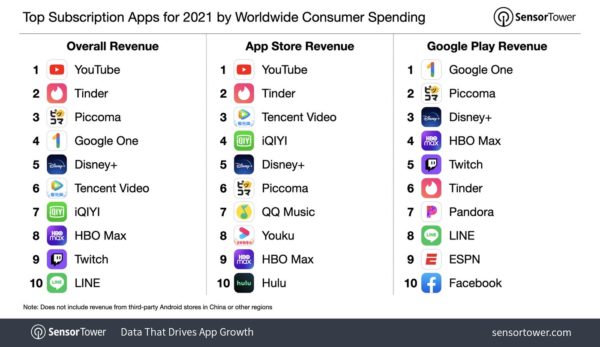 Sensor Tower apps les plus rentables 2021