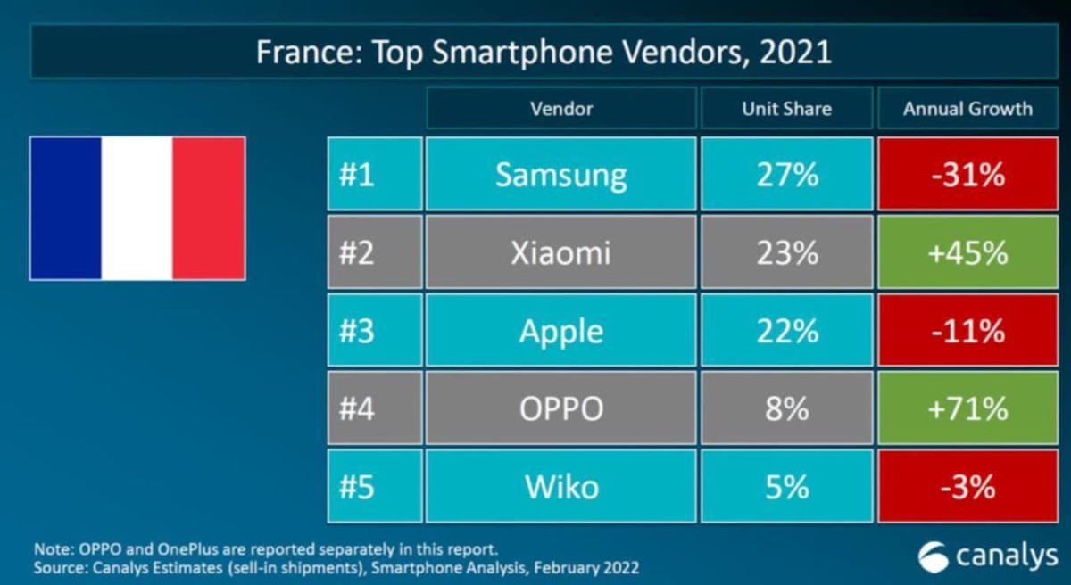 Ventes Smartphones France 2021