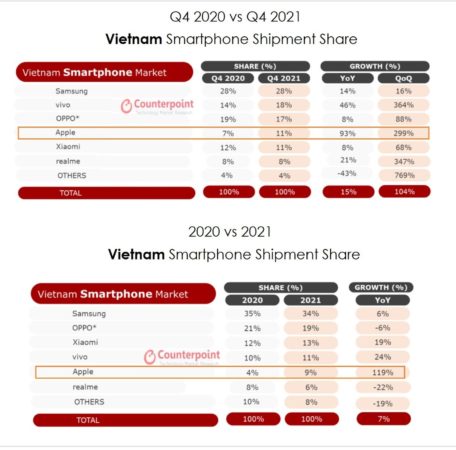 iphone Pdm Vietnam Q4 2021