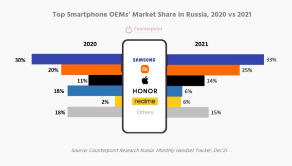 iPhone Pdm 2021 Russie